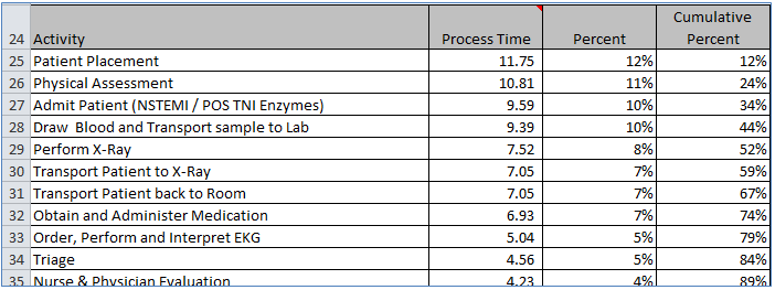 ProcessTime per Item 2
