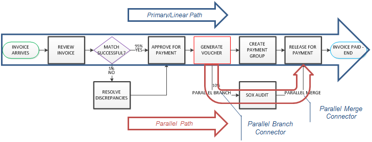 How To Represent Parallel Processes In Flow Chart
