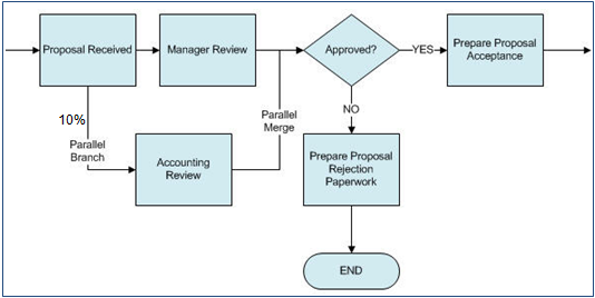 Parallel Path Example