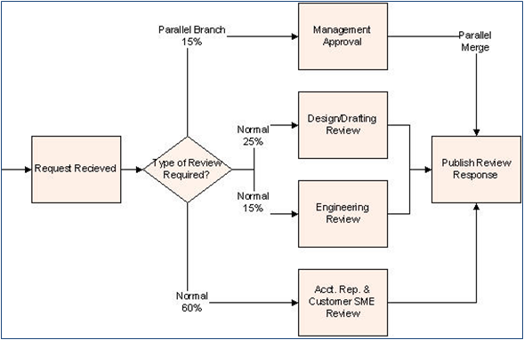 Parallel Path Example