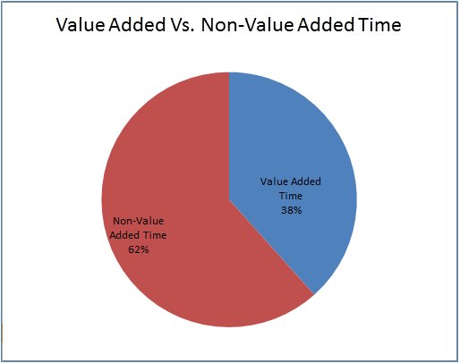 Value Added 3