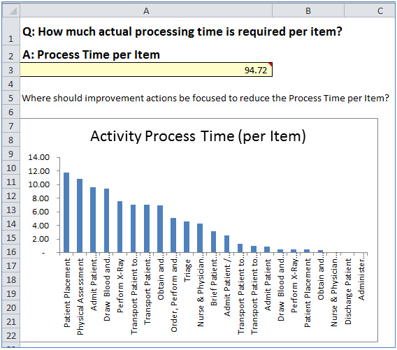 ProcessTime per Item 1