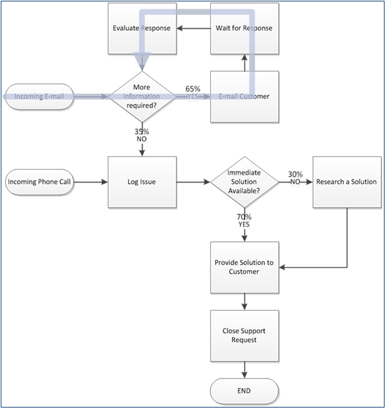 Example Process
